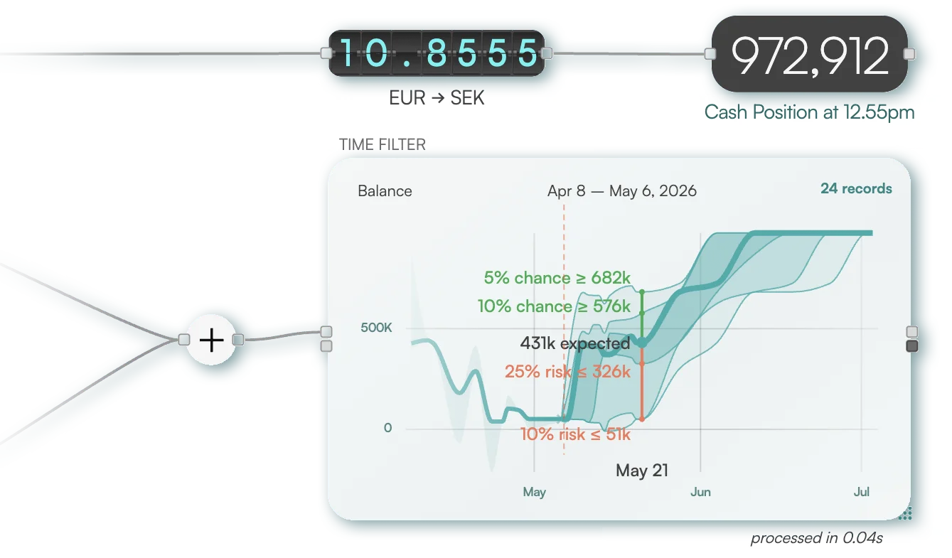 Fluidly canvas showing connected nodes including FX Convert and a forecast time-filter chart