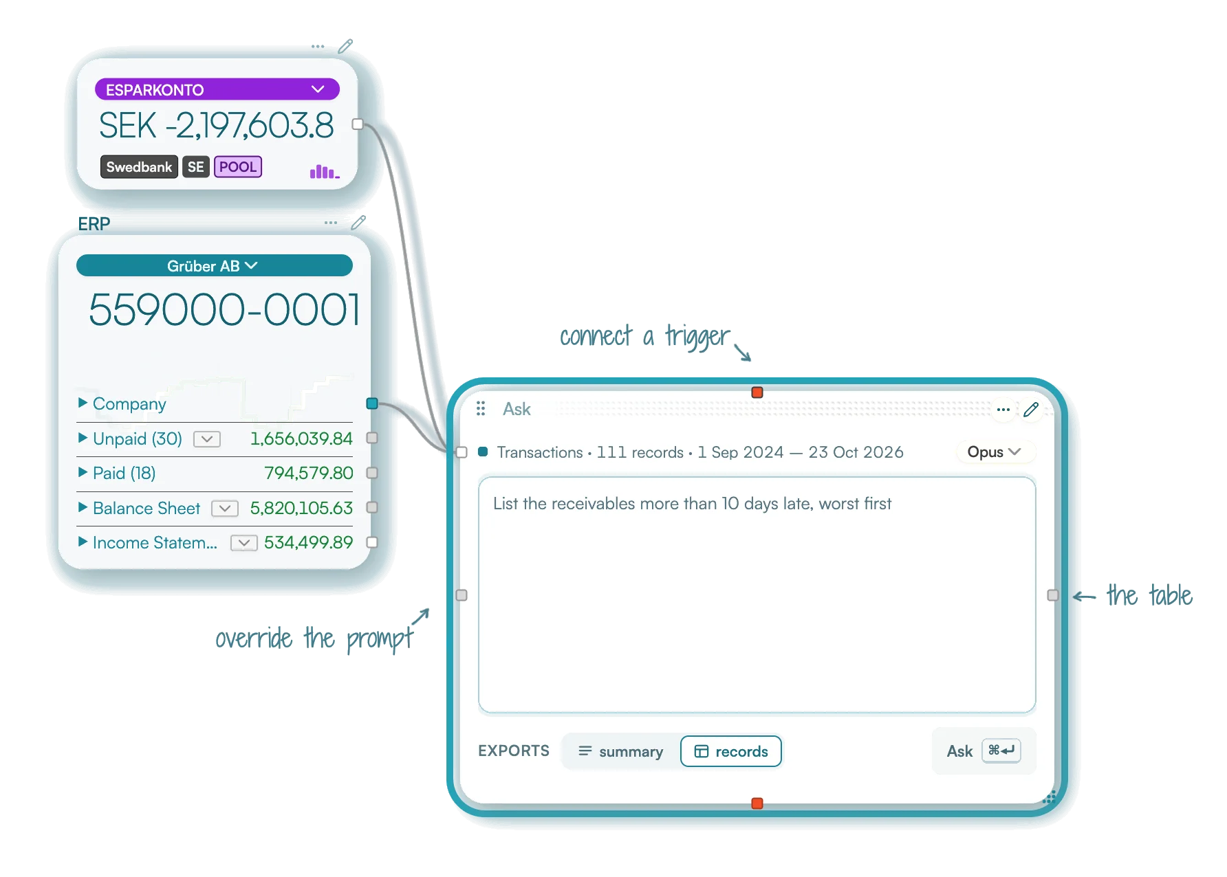A bank account and an ERP wired into an Ask component, asked to list the receivables more than 10 days late, worst first — with a trigger to connect, a prompt to override, and a table out