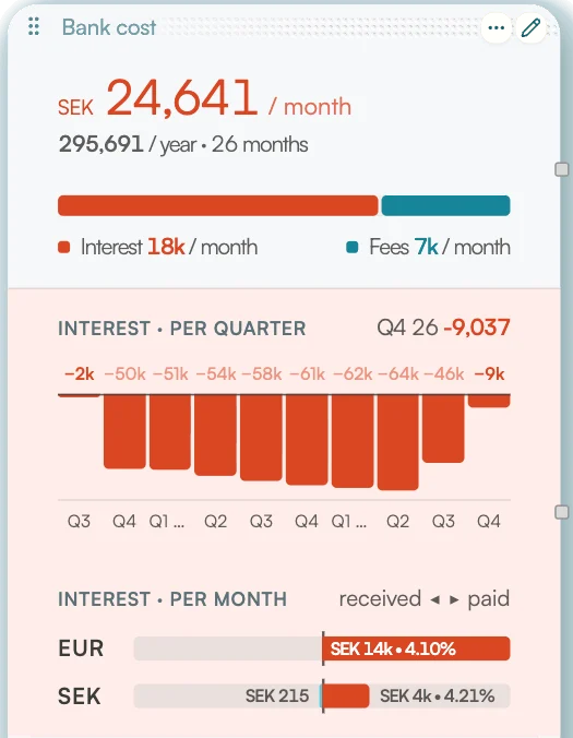 Bank costs per month, split into interest and fees, with interest per quarter and per currency