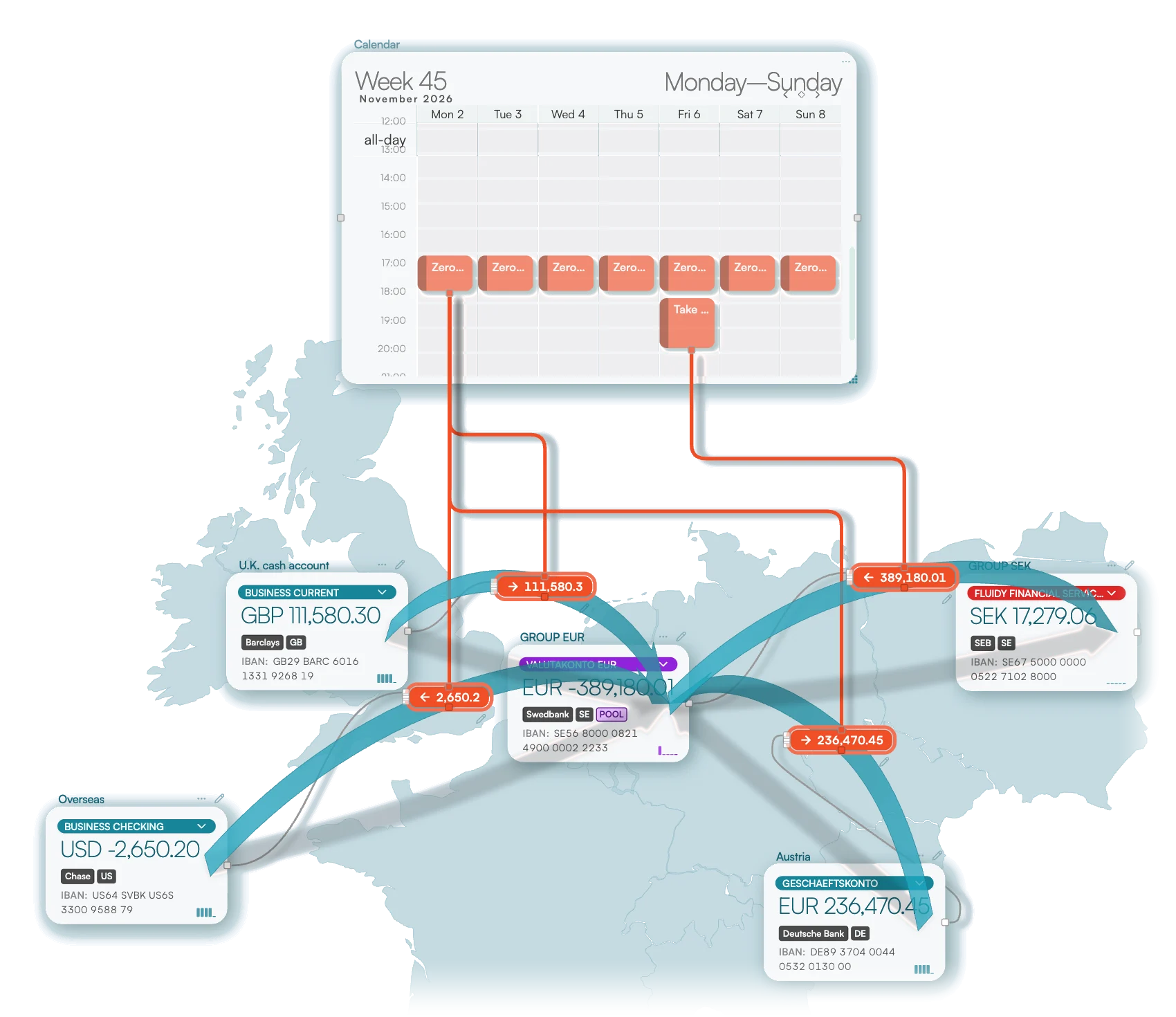 A weekly calendar of scheduled sweeps moving money between group accounts in the UK, the US, Sweden, Austria and the euro pool