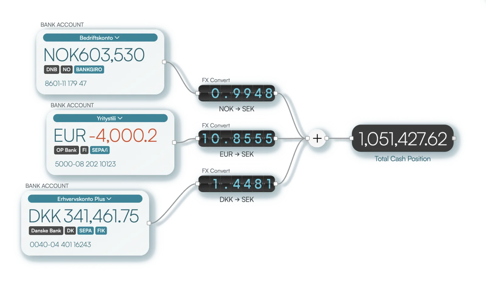 Live consolidated cash position with FX Convert into a SEK total across banks and currencies