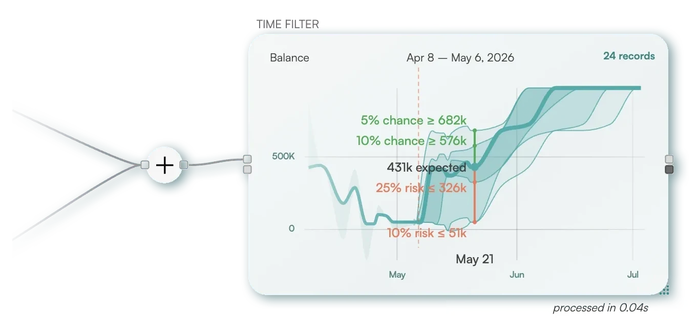 A balance forecast with probability bands: 5% and 10% chance above, 431k expected, and 25% and 10% risk below