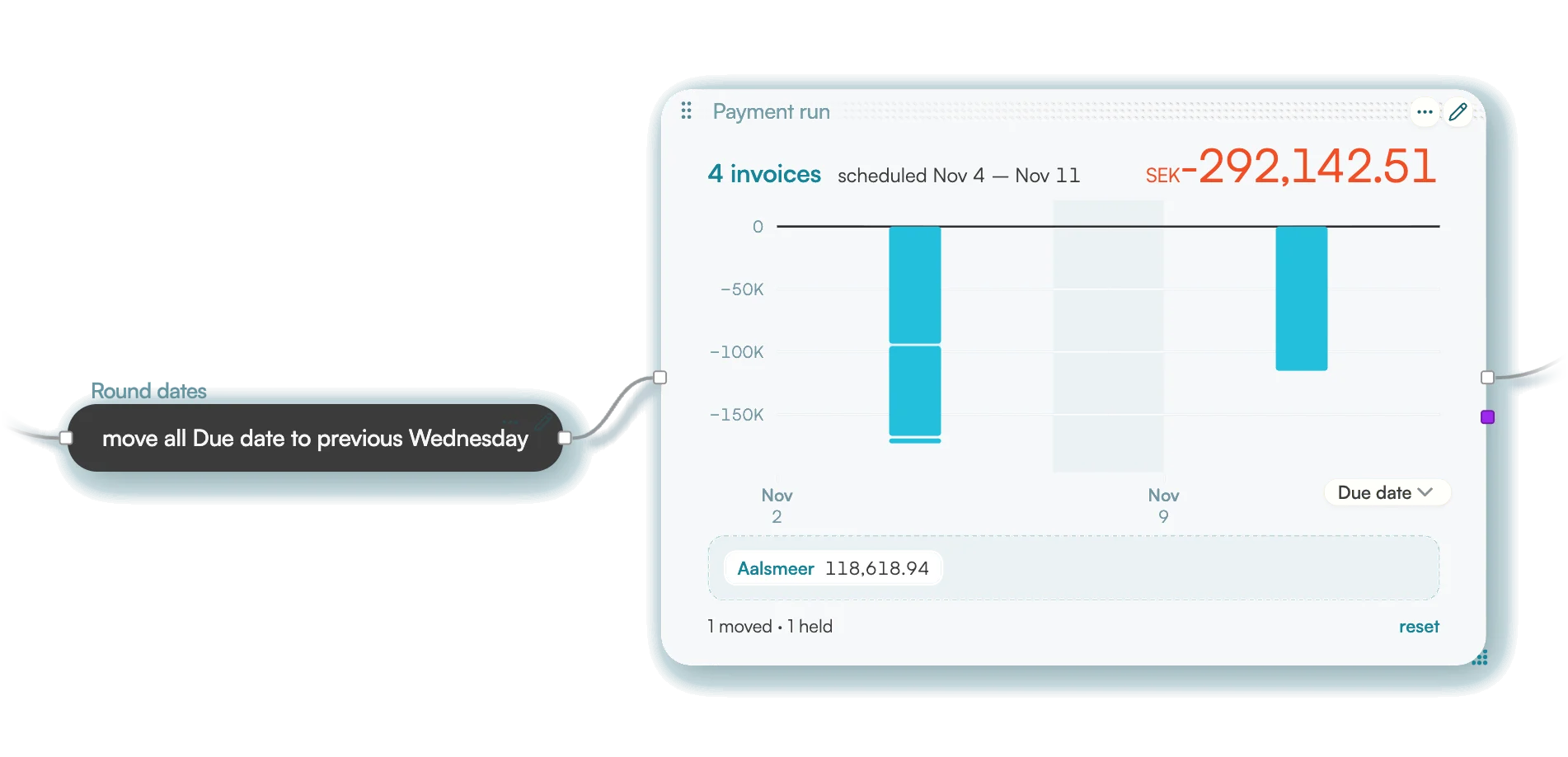 A Round dates rule moving every due date to the previous Wednesday, feeding a payment run of four invoices with one held out